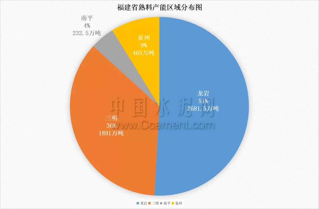 福建省熟料产能区域分布