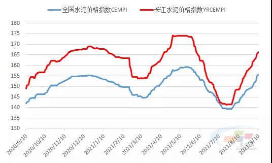 水泥价格指数走势