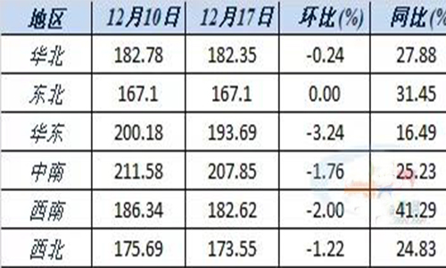六大区域水泥价格指数变化