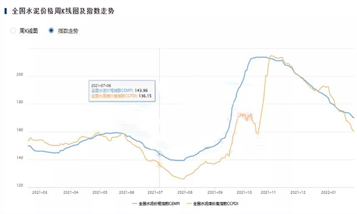 过去一年的全国水泥价格指数