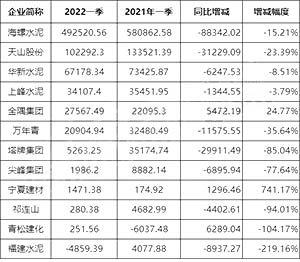 2022年一季度净利润同比