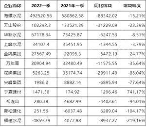 2022年一季度净利润同比