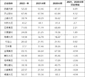 资产负债率2021、2020末期同比增减