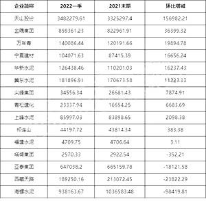 2022年1季度环比2021年末期环比增减