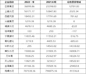 2022年1季度环比2021年末期应收票据