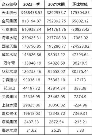 2022年1季度环比2021年末期应收账款