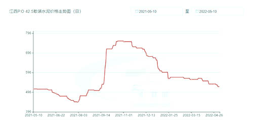 江西P.O42.5散装水泥价格走势图