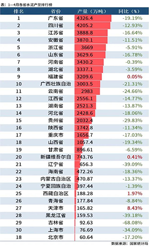 水泥产量排行榜