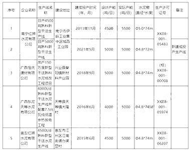 广西水泥熟料和平板玻璃生产线清单的公告