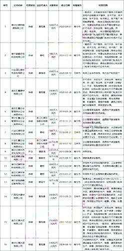 16家注册公司