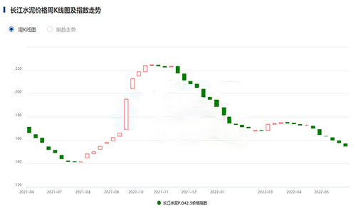 长江水泥价格周K线图