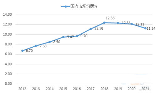 近三年海螺水泥市场份额持续下滑