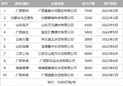 2022年投产水泥熟料生产线