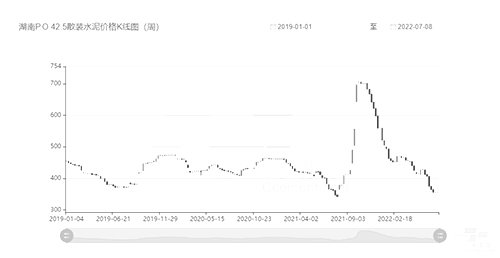 目前湖南地区均价已接近2019年以来的最低水平