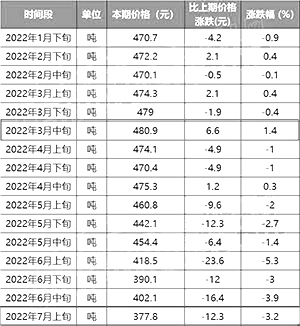 （P.O 42.5散装）价格一览