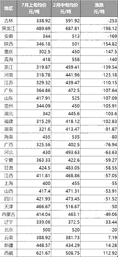 信息中心各区域重点监控企业价格