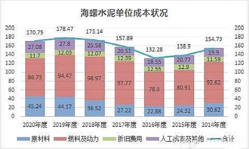 单位成本状况