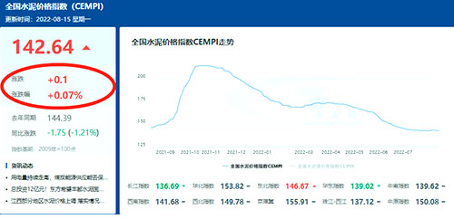 全国水泥价格指数