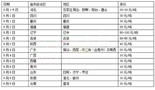 各地区涨价表