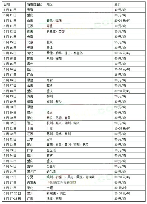 多个区域水泥价格通知上调