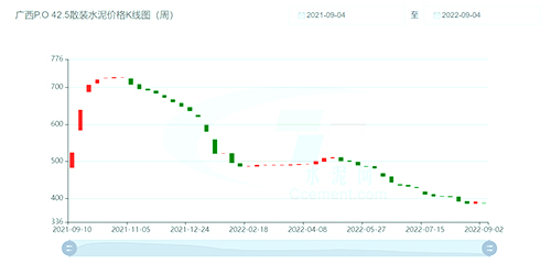 广西P.O 42.5散装水泥价格K线图