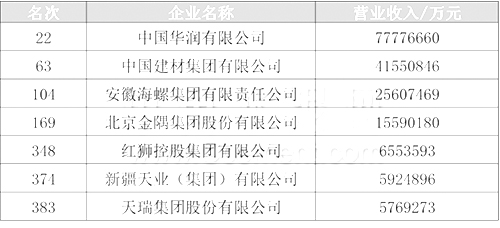 2022中国企业500强榜单（水泥）