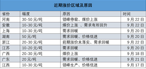 近期涨价区域