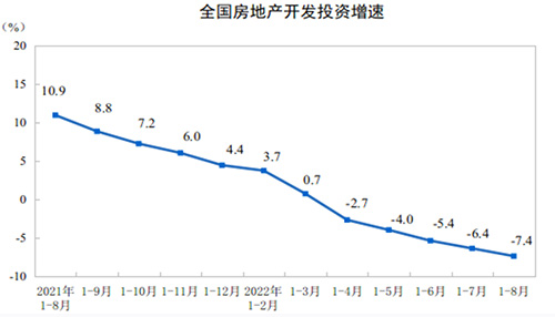 全国房地产开发投资增速