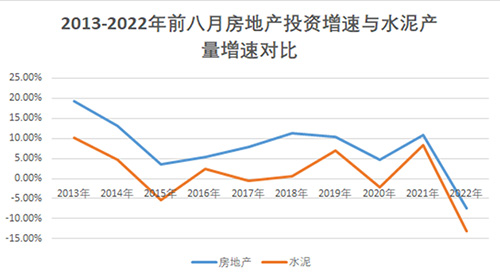 房地产投资与水泥产量增速对比