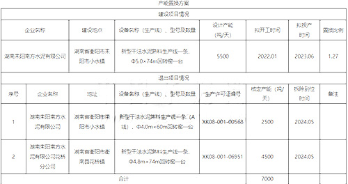 产能置换方案