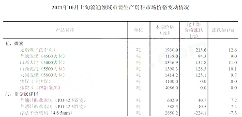 价格变动情况