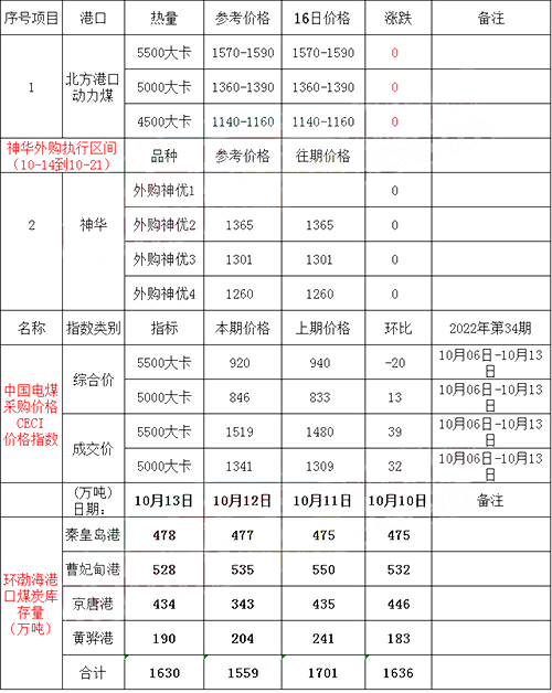 港口价格