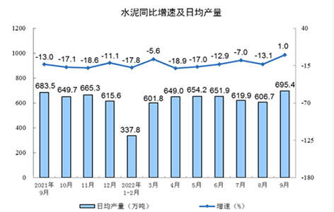 水泥同比增速及日均产量