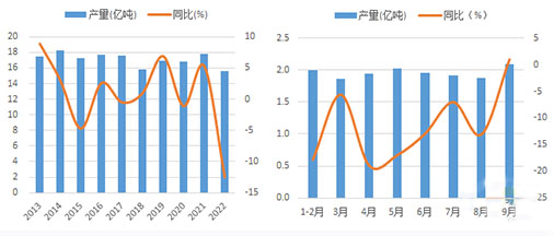 图5：2022年1-9月水泥产量创11年新低 图6：1-9月单月水泥产量