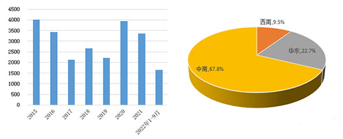 图8：近年来熟料产能投放情况（万吨） 图9：2022年1-9月产能投放区域分布