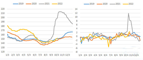图10：1-9月水泥价格涨少跌多（点） 图11：2019~2022年1-9月各周价格环比（%）
