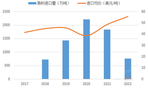 2022年1-9月熟料进口下滑58.4%