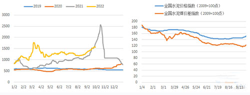 图15：2022年1-9月煤价整体上涨（元/吨） 图16：2022年1-9月水泥-动力煤价格差