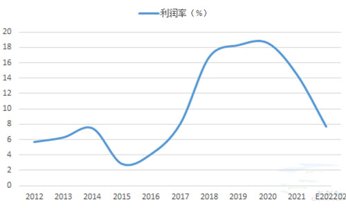 图15：2022年1-9月煤价整体上涨（元/吨） 图16：2022年1-9月水泥-动力煤价格差