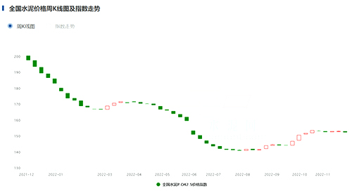 全国水泥价格指数