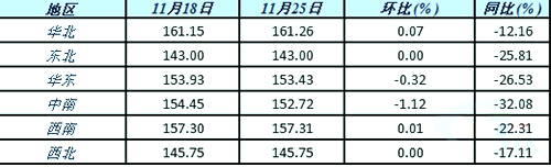 表1：六大区域水泥价格指数变化