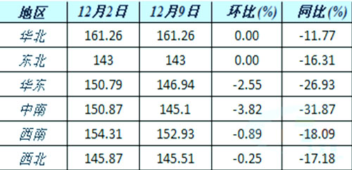 表1：六大区域水泥价格指数变化