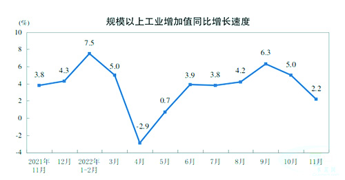 工业增加值同比增长