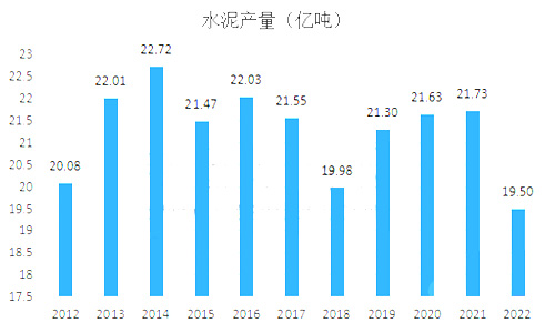 水泥产量图表