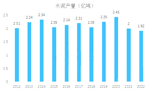 水泥产量图表