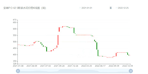 水泥价格K线表