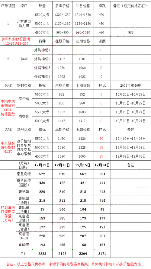 煤炭价格