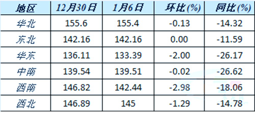 六大区域水泥价格指数变化