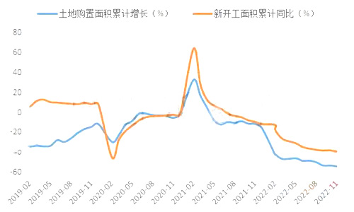 地产拿地未稳，新开工依然深降