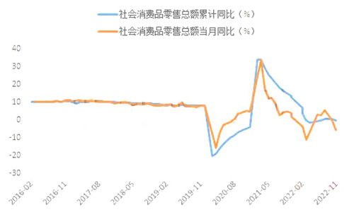 2022消费表现偏弱